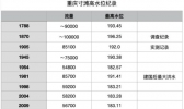 快讯！重庆将迎1981年以来最大洪水 洪水防御一级响应启动