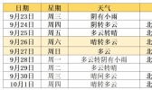 秋雨将上线 气温又低迷