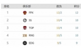 RNG赢了OMG是什么情况 RNG赢了OMG比分多少