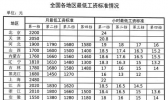 全国各地区最低工资标准出炉 上海最高6个省达到2000元