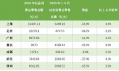 2020年十大消费城市排名 第一名万万没想到还是它