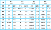 【山东】冷空气又来！山东本周有两次冷空气 晴好天气为主