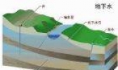 你了解过“地下水”吗
