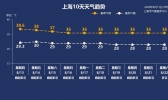 今年气温新高出炉！高温何时到尽头？