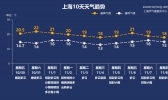 【上海】秋高气爽再一日  雨水冷空气相继登场