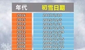 浙江最冷冰冻周即将上线 杭城有望迎今冬初雪