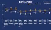 【上海】双12冷空气力度大  上海郊区或现雨夹雪