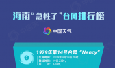 “浪卡”登陆海南在即 大数据揭秘登陆海南的台风有多急性子