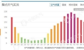 北京霾又起夜间大风“救场” 明最高气温仅-2℃