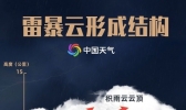 伤不起的强对流！为何它们总出现在神秘的“局部”？