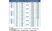 2019~2020云顶滑雪场门票价格+缆车运行时间