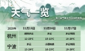 【浙江】下周天气太刺激 气温坐上过山车
