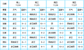 【山东】山东未来三天多云唱主角 气温缓慢回升