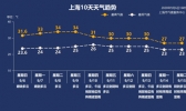 本周气温先升后降 秋老虎要来了吗？