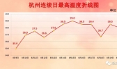 高温“大满贯”！一组数据告诉你杭州到底有多热！
