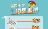 “全国十大怕热城市”出炉 北方人比南方人怕热