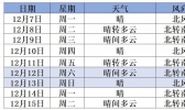 【北京】明日大幅降温 下周气温跌宕起伏