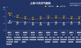台风今夜经上海同纬北上 申城明起“退烧”
