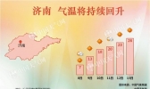 明起山东气温稳步回升 下周二济南最高26℃暖似5月上旬