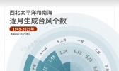 数据新闻：8月或迎台风暴发期