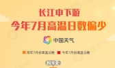 热了！长江中下游一键切换“闷热模式” 高温“续航”能力强