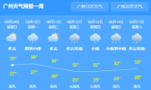 广东今明两天持续有雷雨 伴有34℃～37℃的高温天气