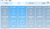 广州将持续遭高温炙烤 未来五天天天有雨