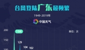 台风“海高斯”剑指广东 数据揭秘广东哪里最易遭遇台风