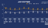“三足鼎立”申城风平浪静 来剧透秋天趋势
