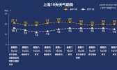 【上海】冷空气上岗 双休日昼夜温差或超10℃