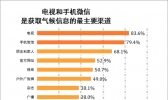 气候变化信息 你比你想象得更想了解