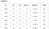 风暴潮黄色警报 广东多个沿海地区将现高潮位