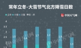 今冬初雪欠的账 大雪节气能不能还上？