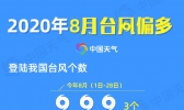 数说：8月台风都有什么特点？
