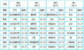 山东未来三天多雷雨局部有暴雨　雷雨时阵风7至9级