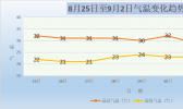 阴晴转换频繁 早晚秋意渐显