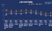 【上海】阴雨频繁上线 太阳又又又要休长假