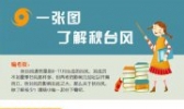 一张图带你了解秋台风！一起来涨姿势了