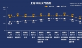 【上海】阳光尾款截至周末  下周风、雨、冷空气到货