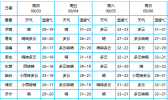 山东未来三天晴好天气持续在线午后紫外线较强