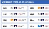 浙江气温再降杭州今日入冬 海上阵风可达9至10级需注意防范