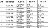 云南省2020年公务员考试天气预报（第3期）