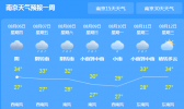 江苏未来三天暑气逼人 最高气温达35℃以上