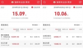 五一档票房破15亿是怎么回事 复联4票房有有多少