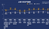 明日近期最“晴”  下周阳光继续走失