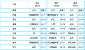山东阴雨绵绵 部分地区最低气温降到14℃