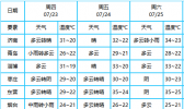 山东雨水按下“暂停键”气温回升防中暑