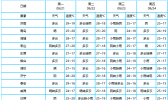 山东中西部23日有小雨 气温下降