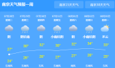江苏未来三天普降大雨  淮北一带降水量增多