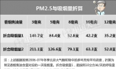 我们每天吸了多少PM2.5 你可能不知道